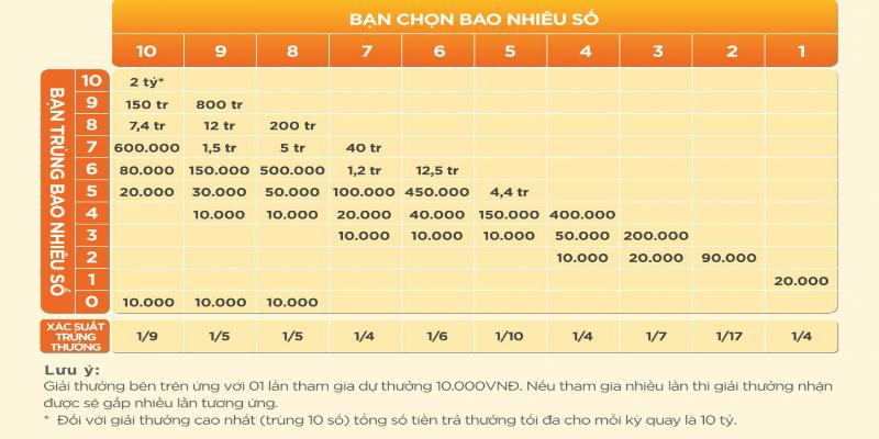 Người chơi có thể bỏ lỡ các giải thưởng phụ nếu như vứt bỏ vé số sớm